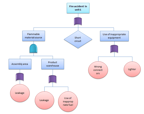 fault tree example